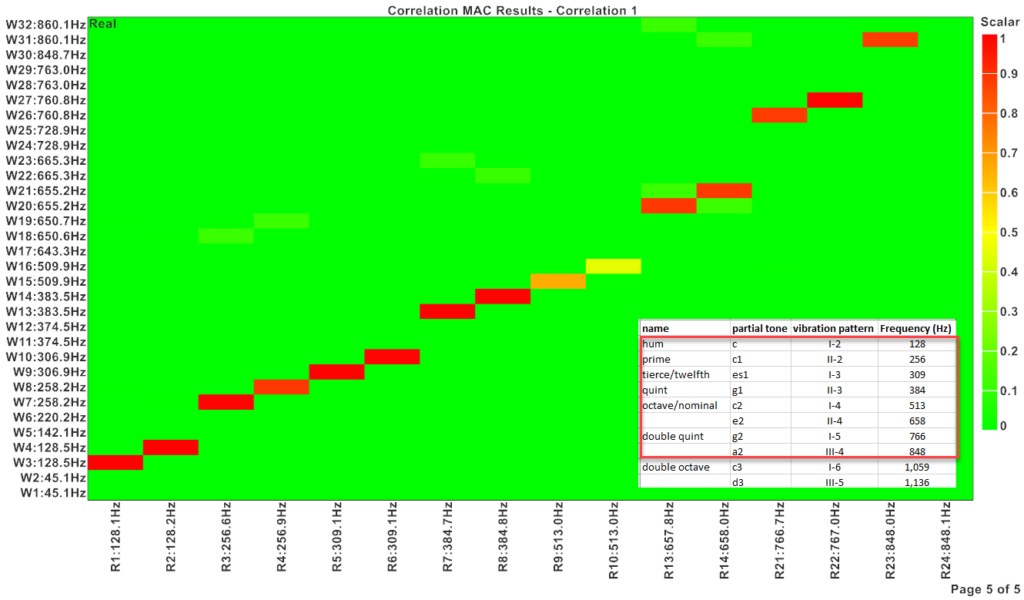 A MAC matrix shows good correlation between the digital twin and actual carillon bells' testing results in Simcenter.
