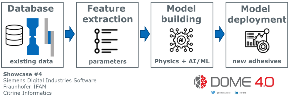 Hybrid (physics + machine learning) approach to materials selection and fatigue life prediction for adhesive joints in place as showcase on the DOME 4.0 platform.