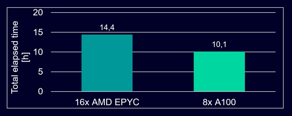 Speed-up is evaluated comparing 8 A100 to 16 AMD EPYC 7532 ROME (1024 cores).