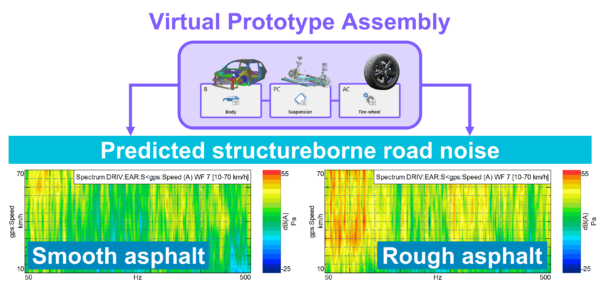 Predicted structure borne road noise on smooth and rough asphalt