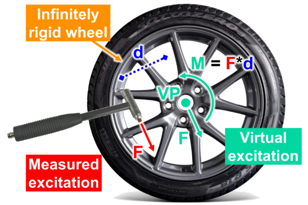 Picture of hammer excitation points of the wheel transformed to unmeasurable sensor locations