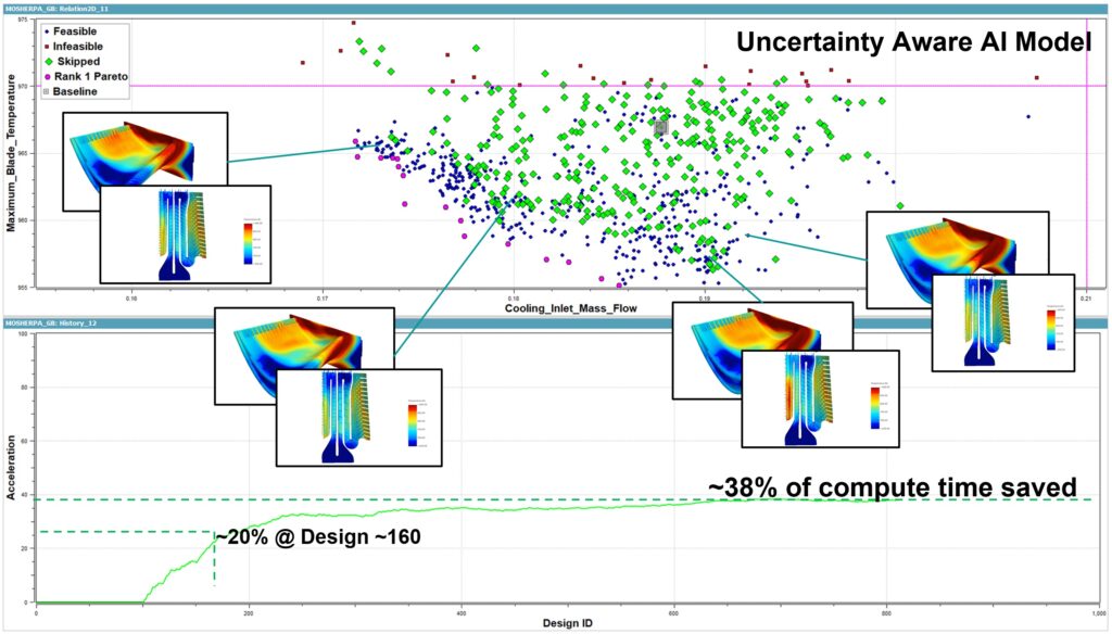 Pareto front of design space exploration for minimizing blade temperature and reducing cooling inlet mass flow results using HEEDS AI Simulation Predictor. 
