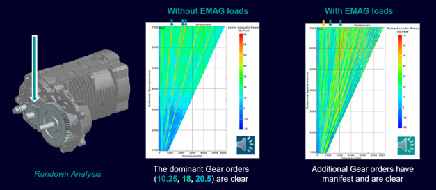 Considering the effect of electromagnetics loads propagating through the transmission and casing allows for a more accurate verification of e-drive NVH.