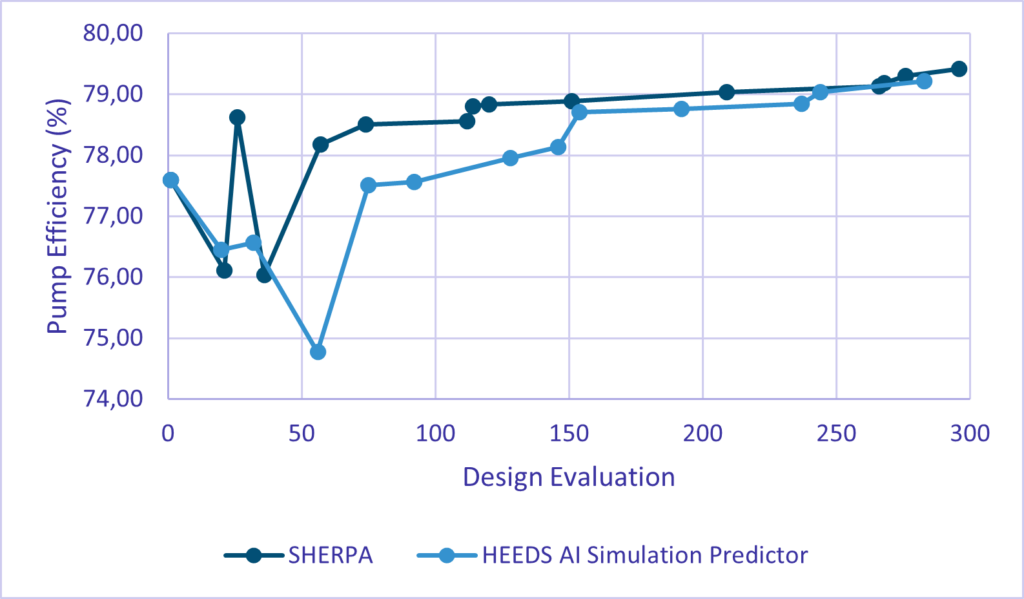 Water pump efficiency for various designs - design space exploration with HEEDS AI Simulation Predictor. 
