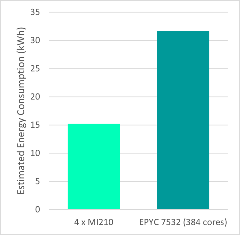 Supercharge your CFD simulations with GPUs – more hardware and more ...