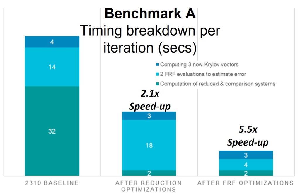 Improvements in Krylov reduction performance breakdown