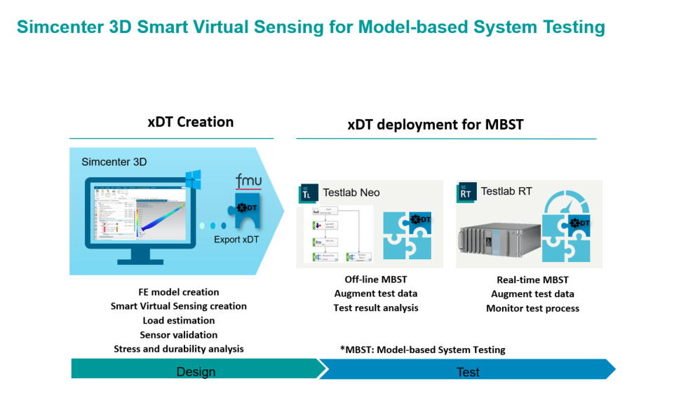 Simcenter 3D Smart Virtual Sensing for Model based System testing 