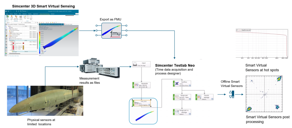 Simcenter 3D Smart Virtual Sensing with Simcenter Testlab Neo workflow
