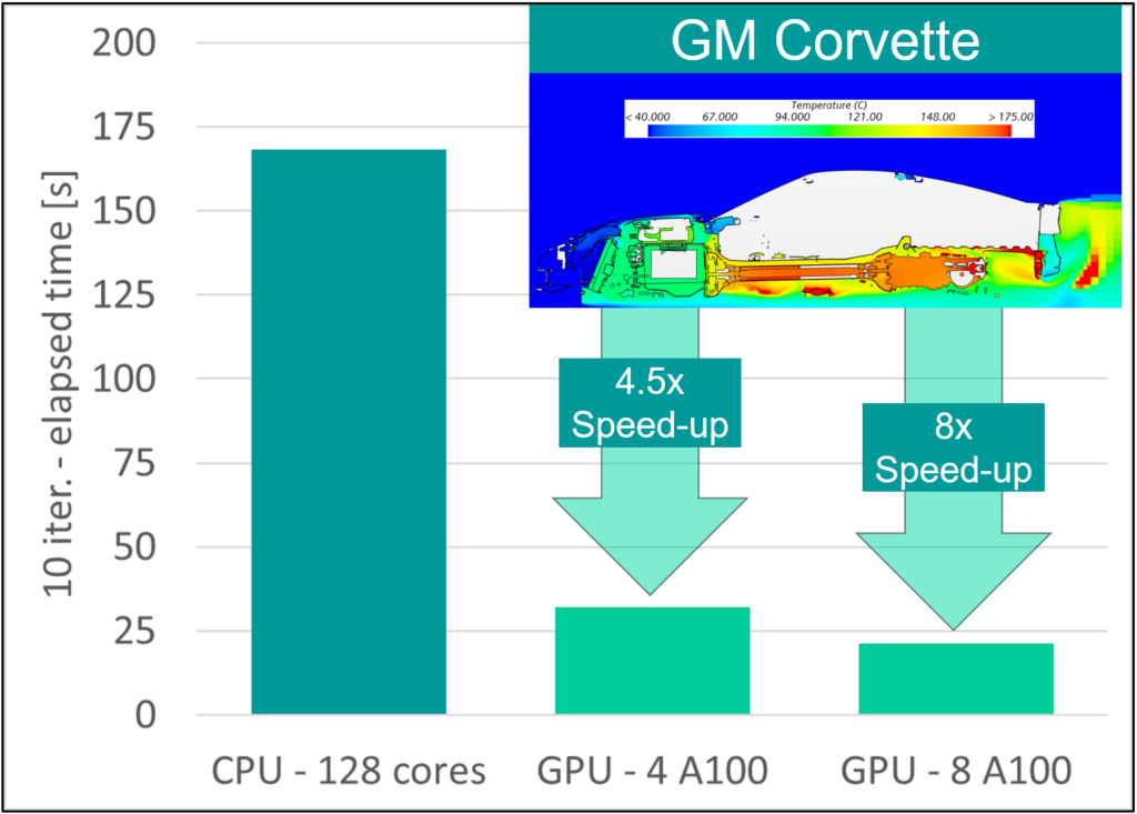 Runtime reduction from 128 cores CPU to 4 and 8 GPUs