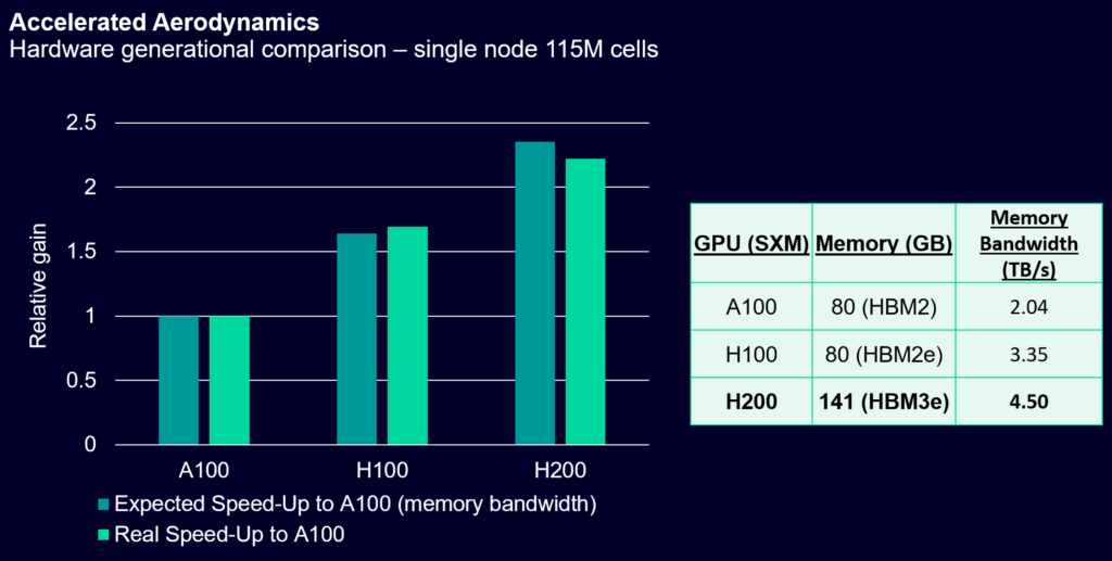 Accelerated Aerodynamics: Hardware generational comparison – single node 115M cells