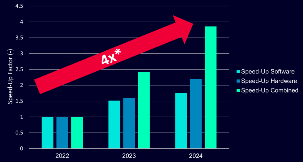 Combined solver and hardware performance improvements 2022-2024