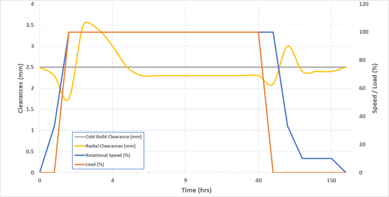 Evolution of the Clearances in Gas Turbines