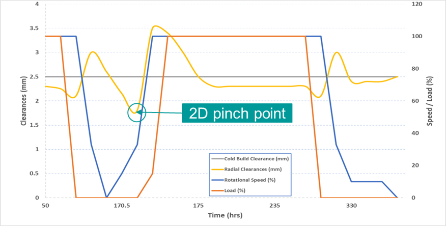 Example of a 1 hour restart cycle