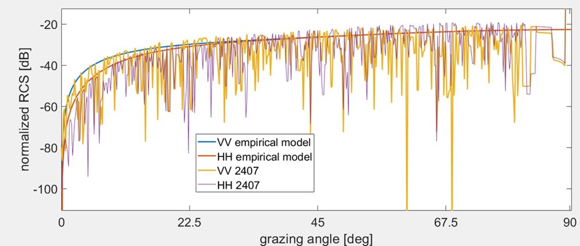 Graph showing the improvements observed in the VV empirical model and the HH empirical model in the Simcenter Prescan 2407 release compared to previous releases. 