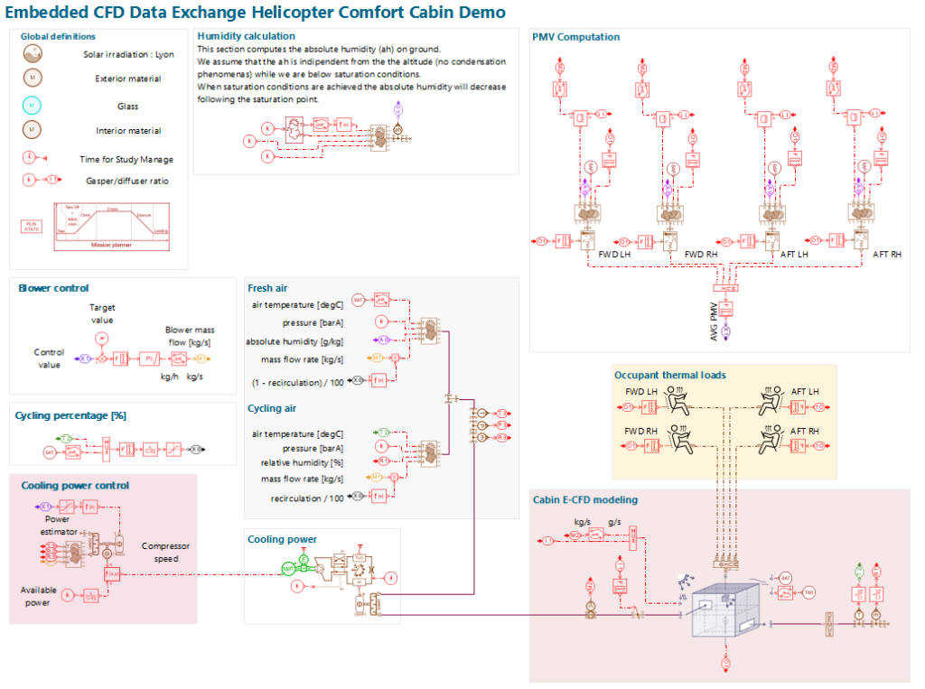 Simcenter Amesim system simulation model for cabin comfort in an helicopter