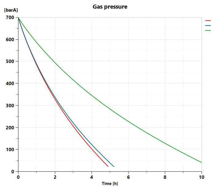 results of defueling scenarios – Gas Pressure [barA]