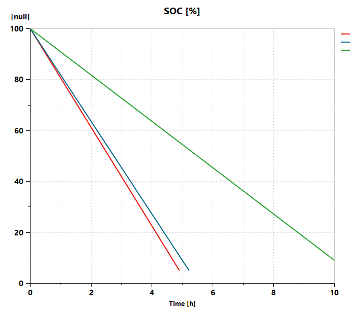 results of defueling scenarios – State Of Charge [%]