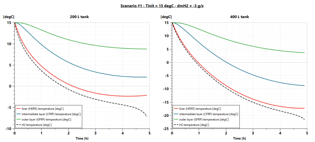 evolution of the tank materials and H2 temperatures