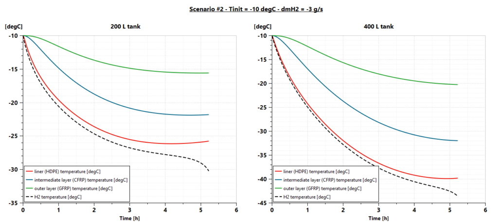 evolution of the tank materials and H2 temperatures 