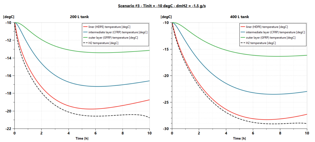 evolution of the tank materials and H2 temperatures 