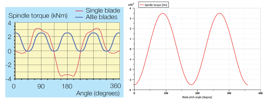 Spindle torque as a function of pitch angle (left) and torque function defined in the model as a function of pitch angle (right)