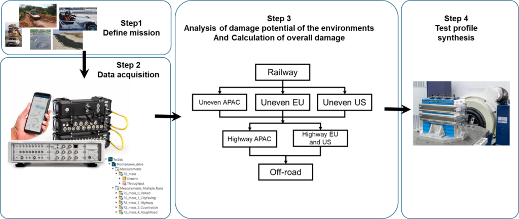 Mission Synthesis workflow
