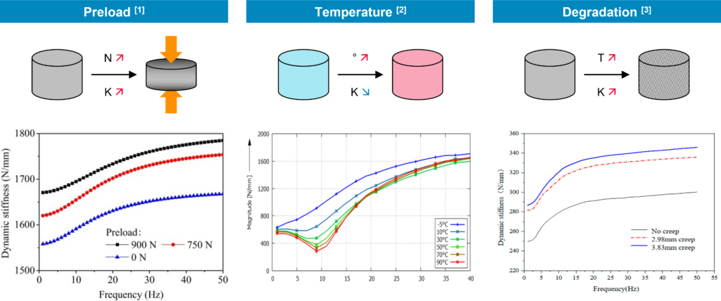 Nonlinear dynamic mount stiffness is determined by several external factors, such as preload, temperature and degradation over time.