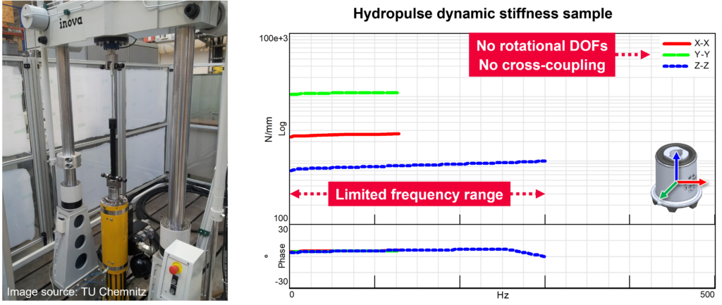 Hydropulse test benches offer reliable but limited dynamic mount stiffness results. Sample results are shown for a suspension bushing.