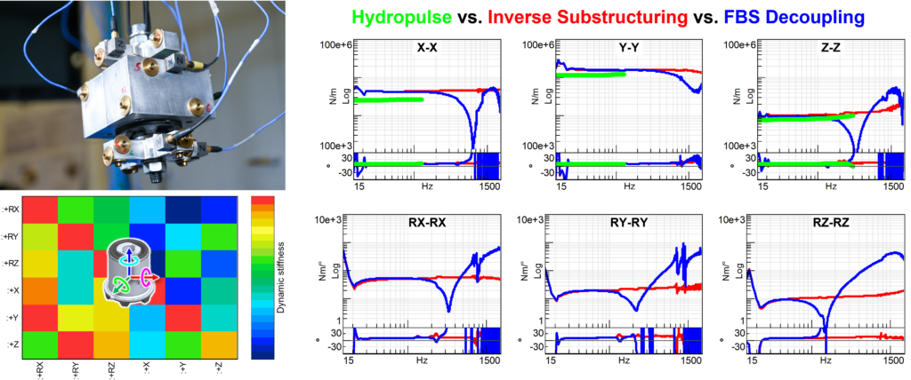 Dynamic stiffness comparison between a hydropulse test bench (obtained from data sheet) and Inverse Substructuring/FBS Decoupling (measured by Siemens) for the same suspension bushing.