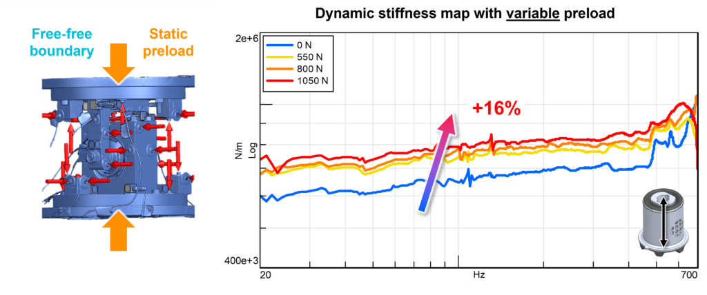 Dynamic mount stiffness can be measured at discrete preload points using a specialized test bench developed by Siemens.