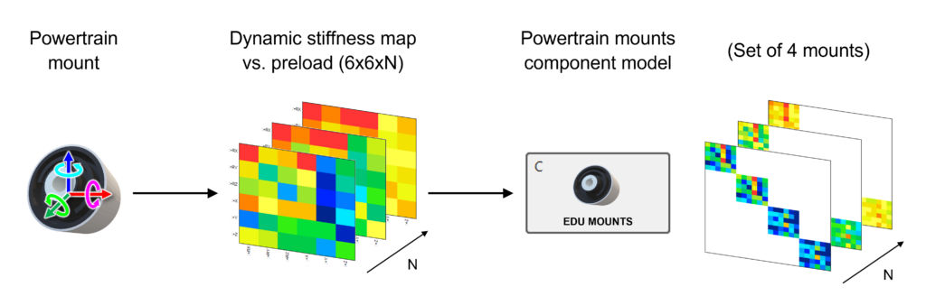 Example VPA component model representing a full set of powertrain mounts.