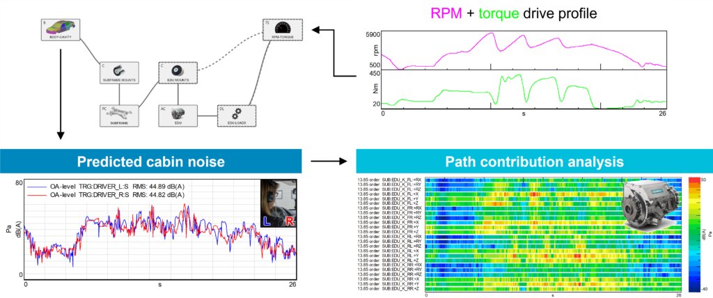 The prediction results provide a high-level overview of the expected target NVH performance, but can also be further decomposed to perform a root-cause analysis.