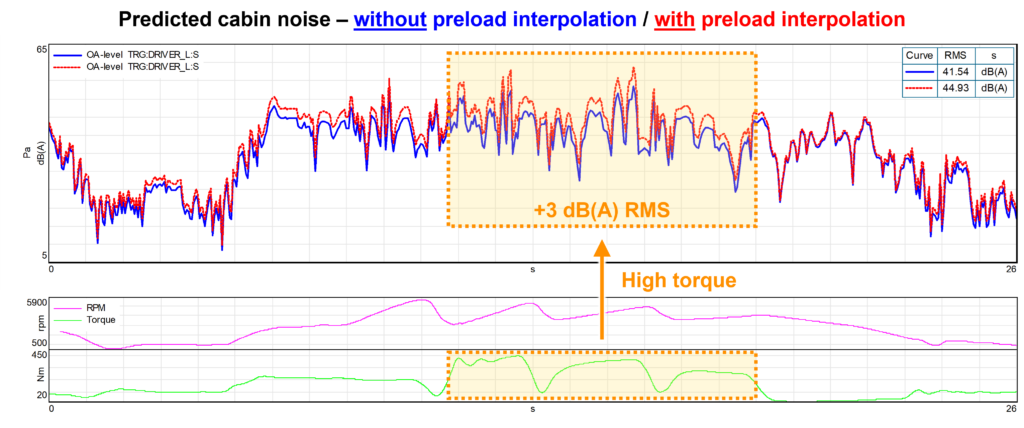 Dynamic stiffness variations due to preload can significantly impact structural excitation paths.