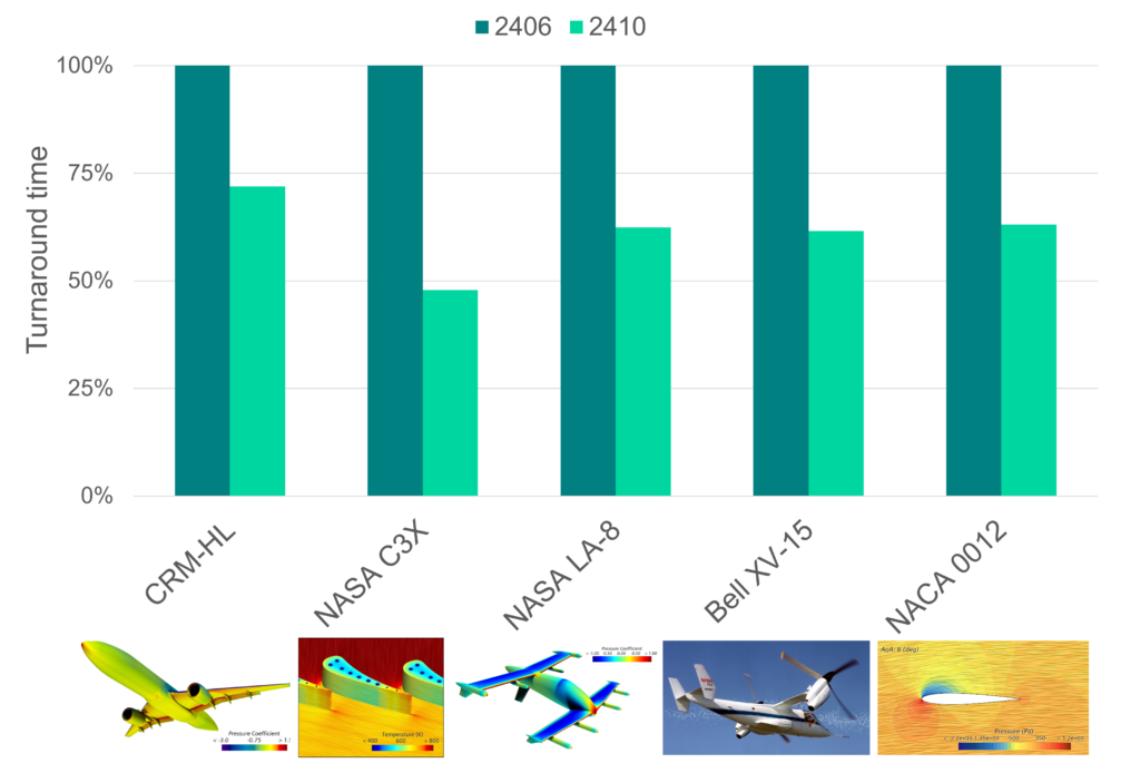 Aerospace CFD largely benefits from GPU-native solvers