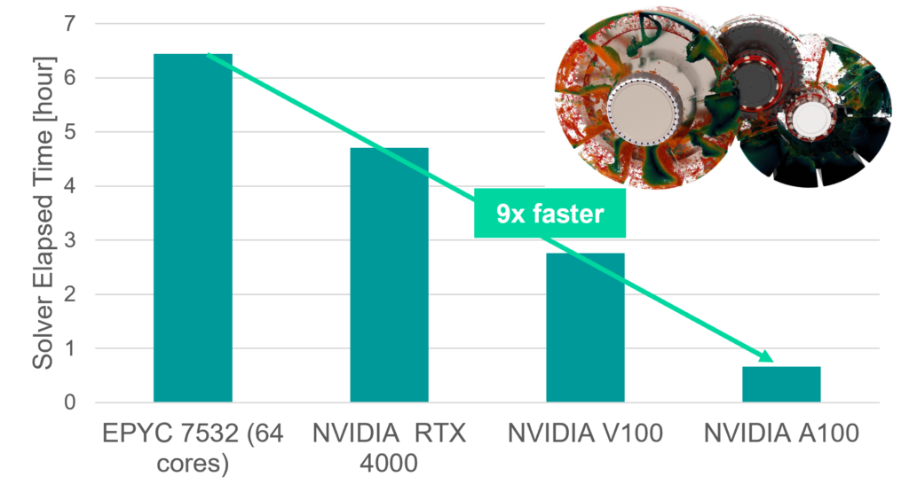 Rapid SPH Simulations on Single GPUs