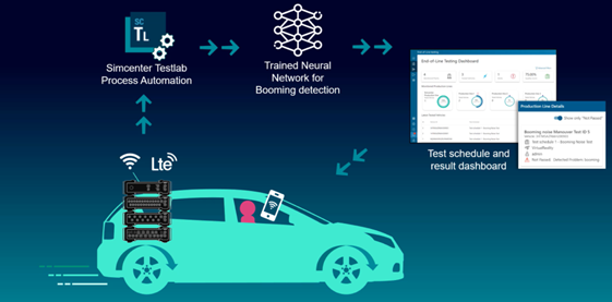 AI-assisted vehicle end of line testing