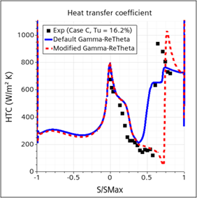 Gamma-ReTheta and user-modified Gamma-ReTheta to physical test data