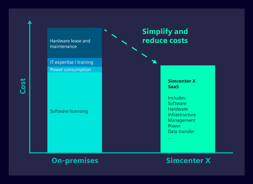 Total cost of ownership comparison to on-prem licensing