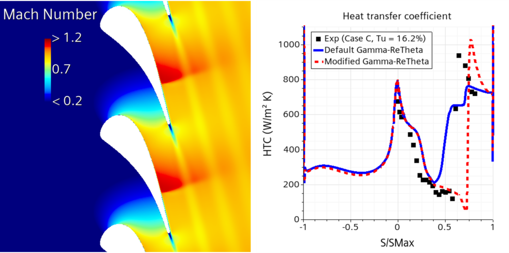 Maximum Modeling Flexibility for Turbulence Transition