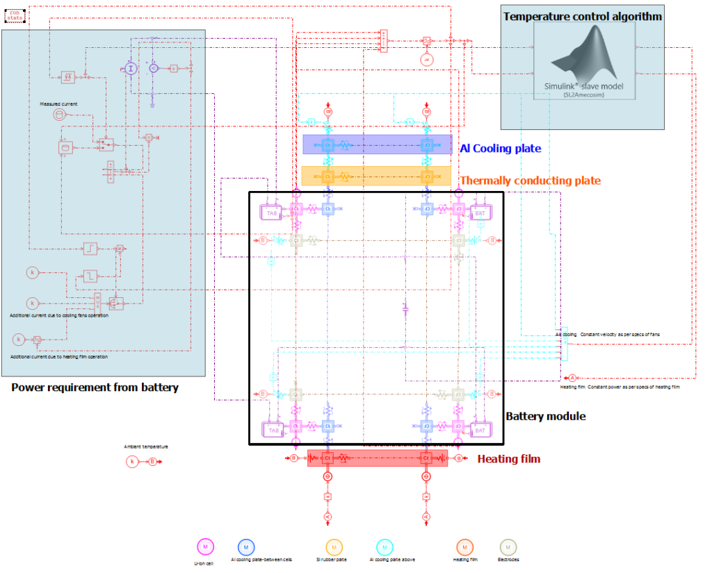 Simcenter Amesim model of the battery and its cooling system, including electrical and thermal calculation as well as the cooling loop control strategy