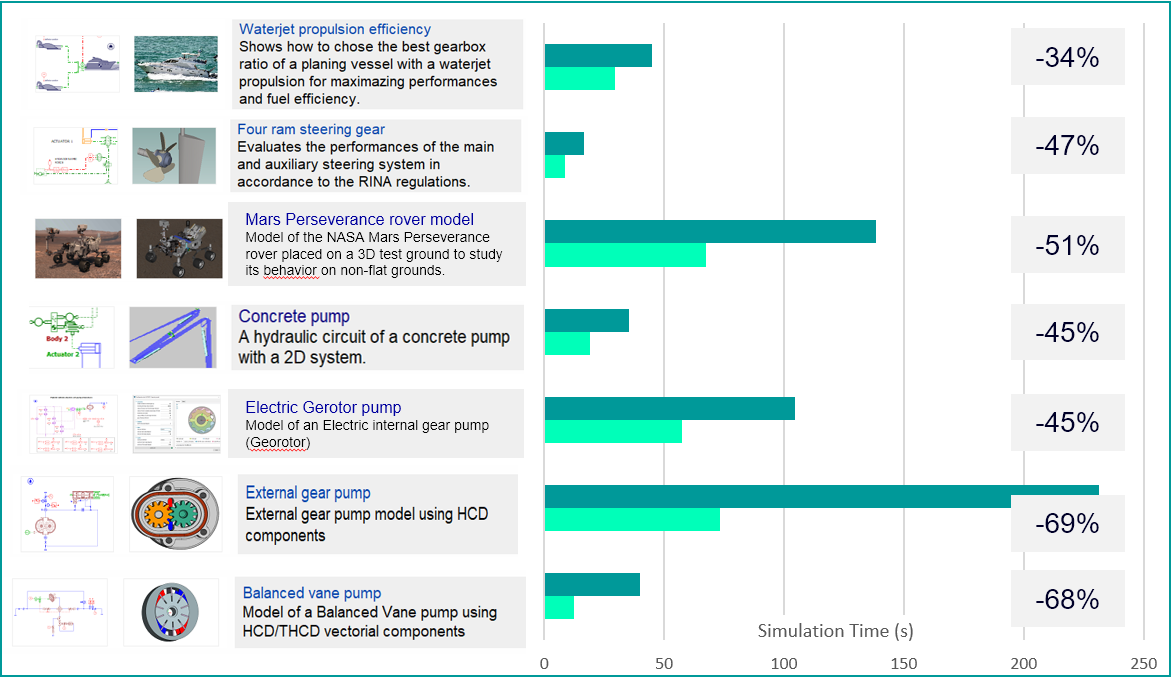 Solver update in Simcenter Amesim 2410 leads to acceleration of simulations for other applications