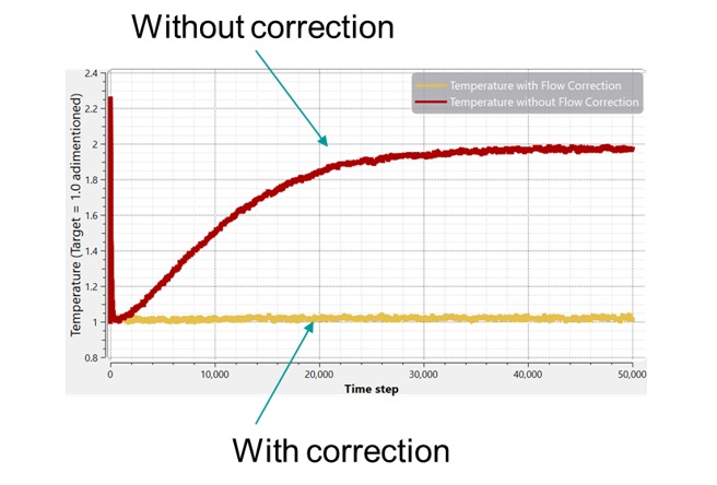 Integration of flow correction for pressure and temperature