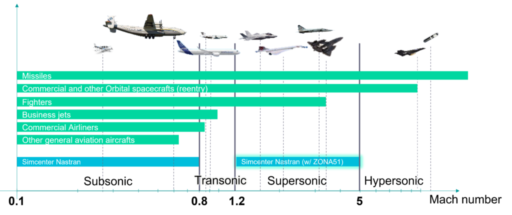 Simcenter Nastran software supports aeroelastic simulation for subsonic and supersonic regimes.