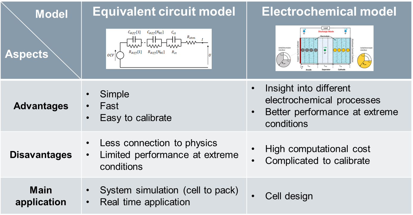 A brief comparison between the equivalent circuit battery model and the electrochemical battery model