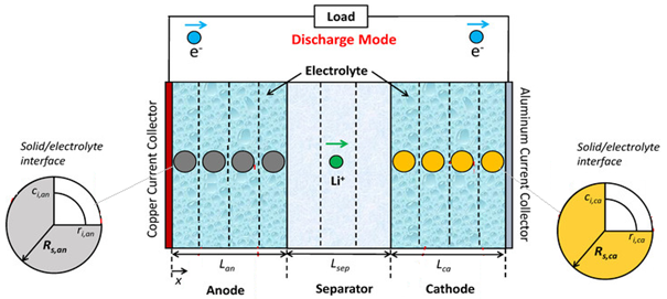 Schematic representation of the battery P2D electrochemical model