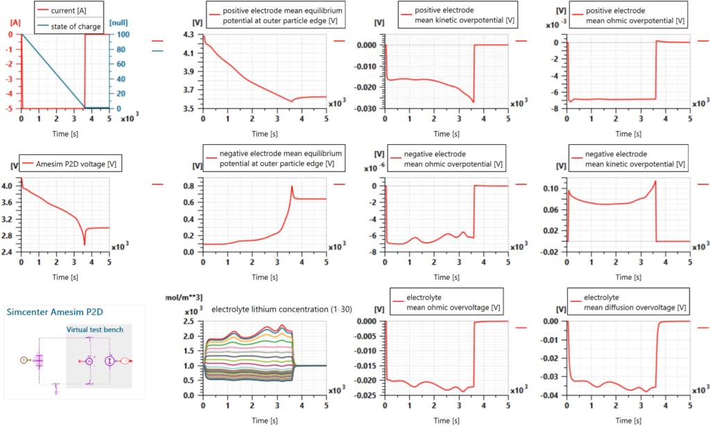 Simulation results of a constant discharge with the battery P2D electrochemical model