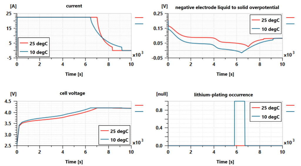 Example of simulation results for CCCV charges for a 45Ah NMC/C cell