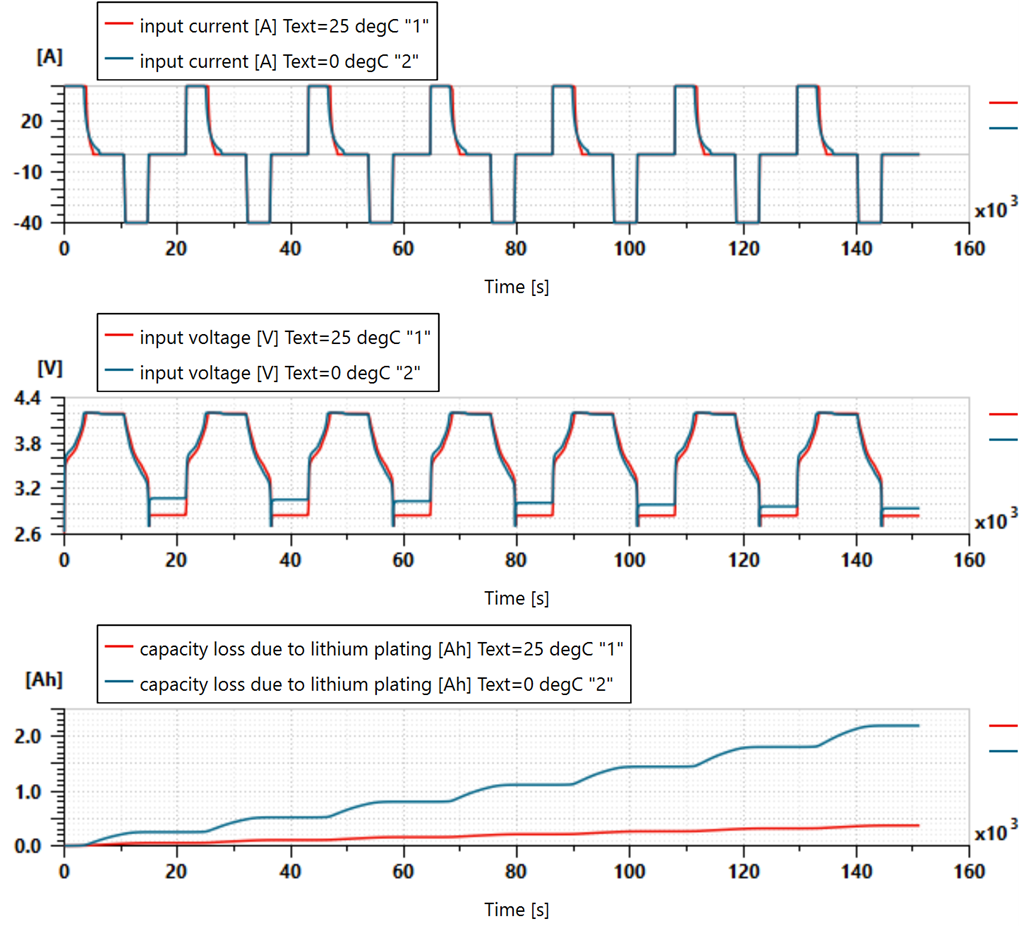 Example of simulation results for capacity loss due to lithium plating at two different temperatures