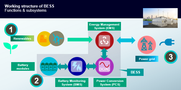Renewable Energies Boost Your Battery Energy Storage Systems With Renewable Energies Boost Your Battery Energy Storage Systems With
