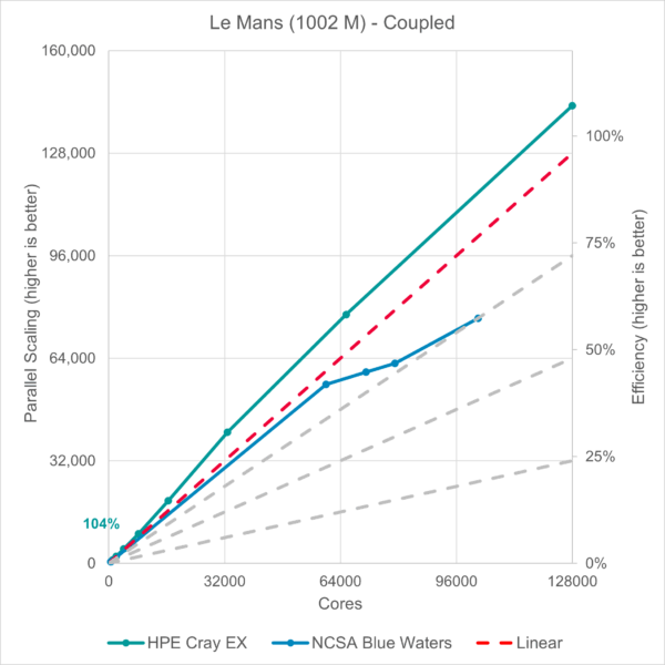 HPC for CFD: Superlinear scaling on supercomputers